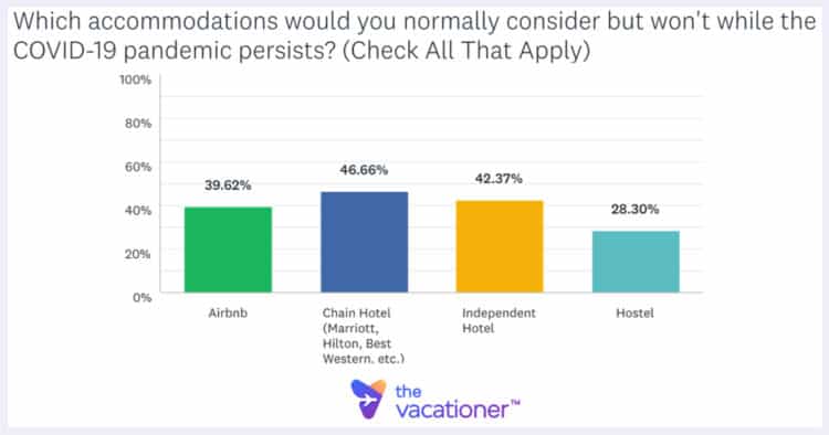 Accommodations not Considered 2020 Survey