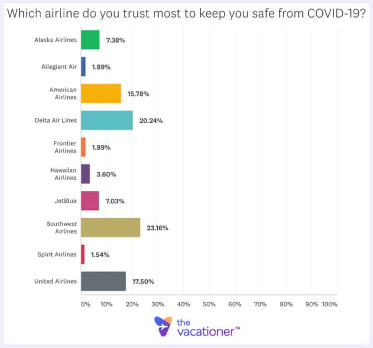 Most Trusted Airline During COVID 2020 Survey