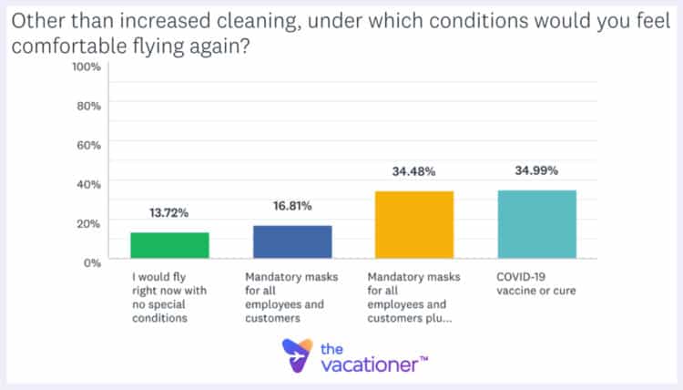 Conditions for Flying Comfortably During COVID 2020 Survey