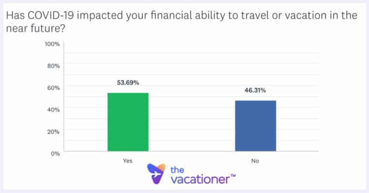 Financial Ability to Travel 2020 Survey