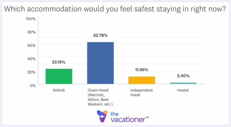 Safest Accommodation during COVID 2020 Survey