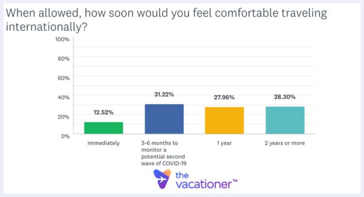 Traveling Internationally During COVID-19 2020 Survey
