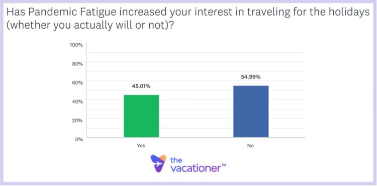 Has Pandemic Fatigue Increased Your Interest in Travel Holidays 2020
