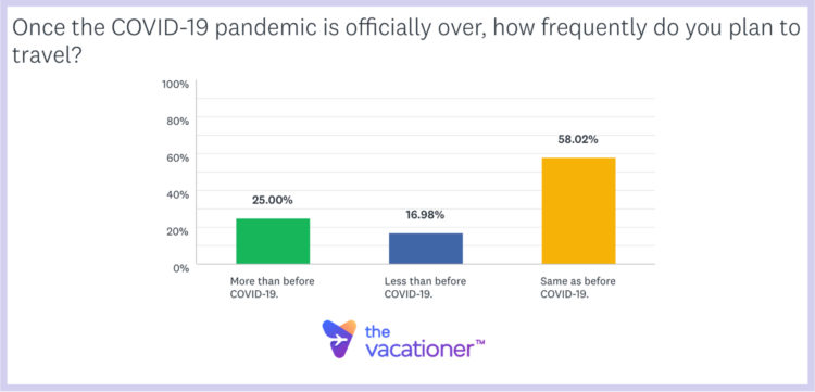 How Frequently Do You Plan To Travel