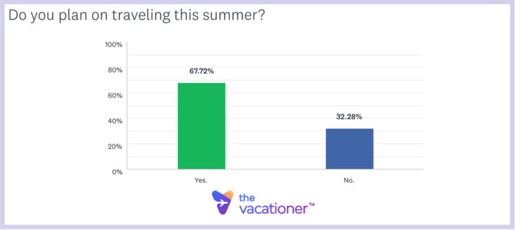 Do You Plan On Traveling This Summer 2021