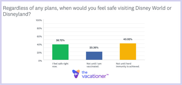 When Would You Feel Safe Visiting Disney?