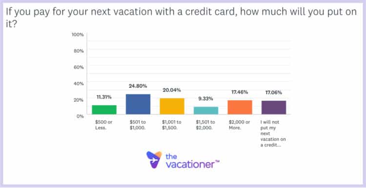 If You Pay for Your Next Vacation with a Credit Card, How Much Will You Put on It?