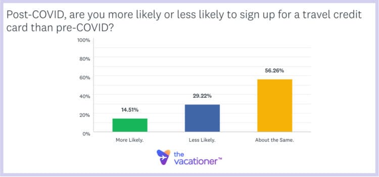 Post-COVID Are You More Likely or Less Likely to Sign Up for a Travel Credit Card than Pre-COVID?