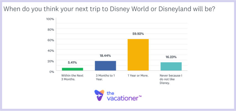 When Do You Think Your Next Trip To Disney Will Be?