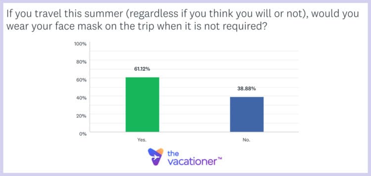 If you travel this summer (regardless if you think you will or not), would you wear your face mask on the trip when it is not required?