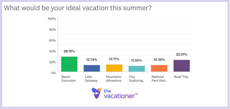 What would be your ideal vacation this summer?