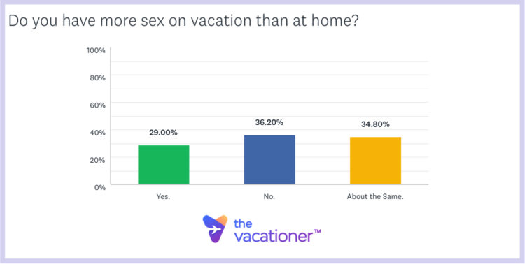 Do you have more sex on vacation than at home?