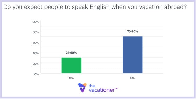 Do you expect people to speak English when you vacation abroad?
