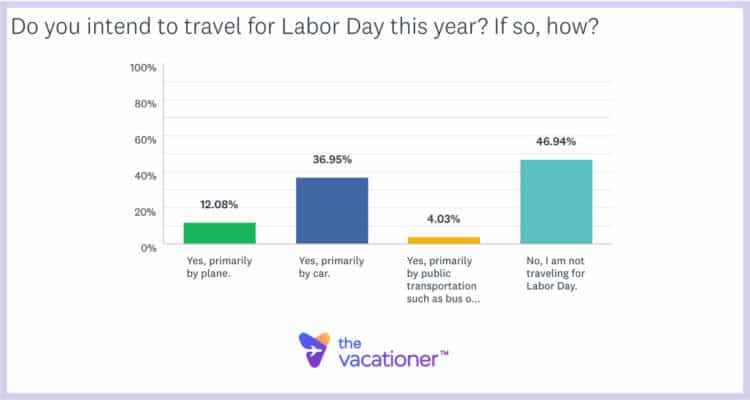 Do you intend to travel for Labor Day this year? If so, how?