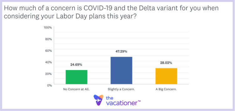 How much of a concern is COVID-19 and the Delta variant for you when considering your Labor Day plans this year?