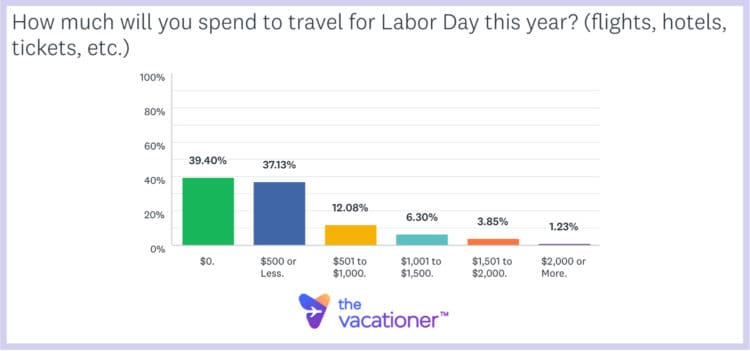 How much will you spend to travel for Labor Day this year?