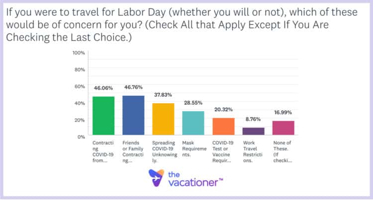 If you were to travel for Labor Day, which of these would be of concern for you?
