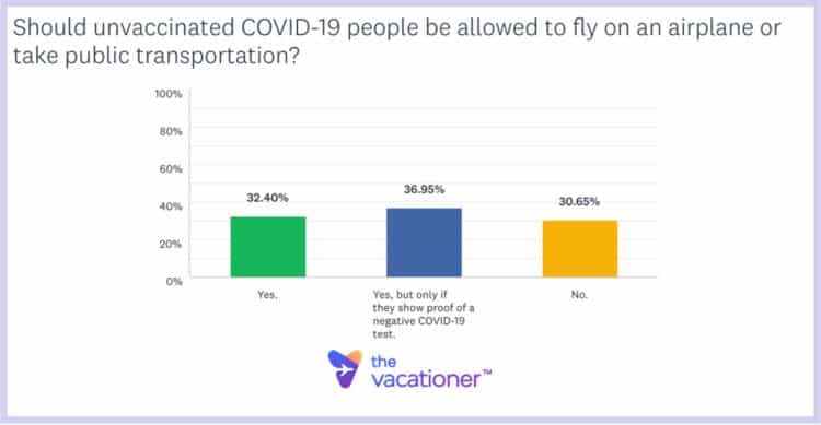 Should unvaccinated COVID-19 people be allowed to fly on an airplane or take public transportation?