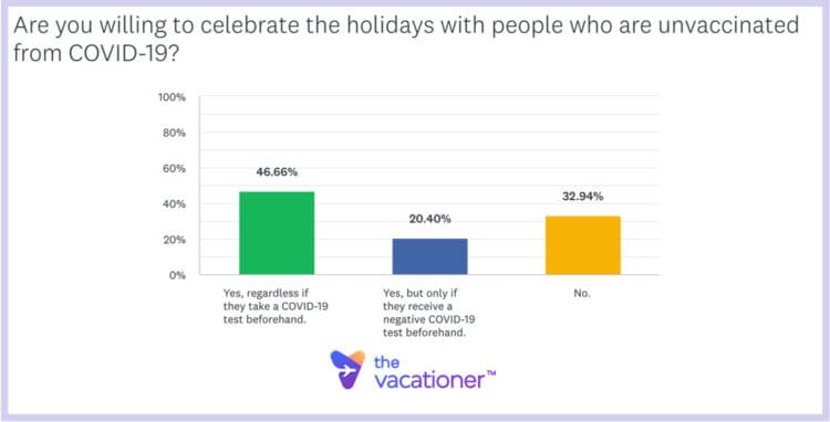 Are you willing to celebrate the holidays with people who are unvaccinated from COVID-19?