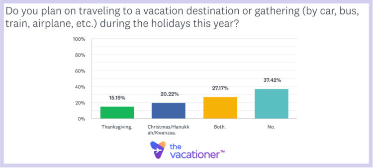 Do you plan on traveling to a vacation destination or gathering during the holidays this year?