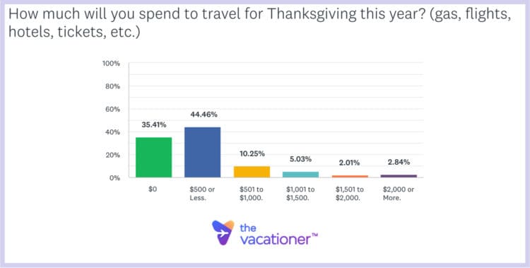 Thanksgiving Travel Survey 2021 — Mode Of Transportation, Spending ...