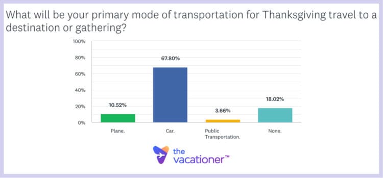 What will be your primary mode of transportation for Thanksgiving travel to a destination or gathering?