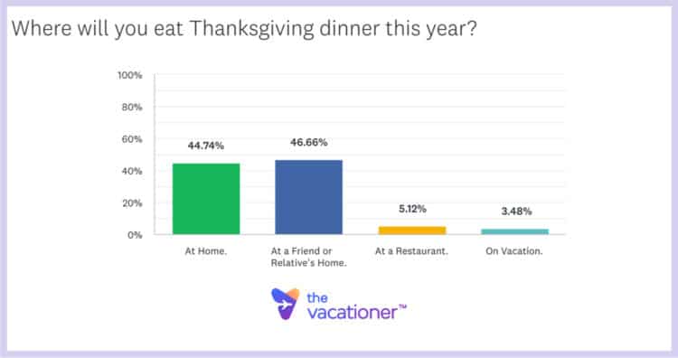 Where will you eat Thanksgiving dinner this year?