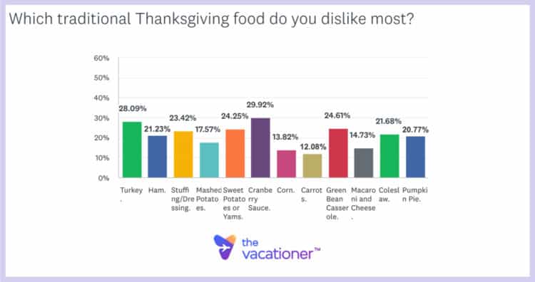 Which traditional Thanksgiving food do you dislike most?