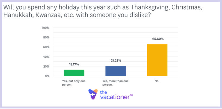 Will you spend any holiday this year such as Thanksgiving, Christmas, Hanukkah, Kwanzaa, etc. with someone you dislike?
