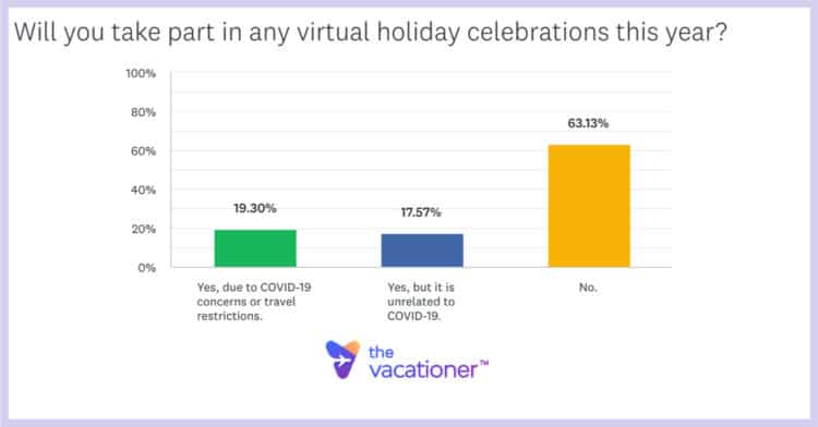 Will you take part in any virtual holiday celebrations this year?