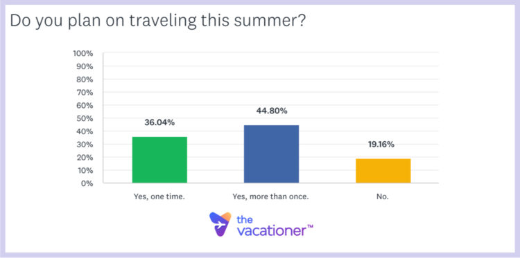 Do you plan on traveling this summer?