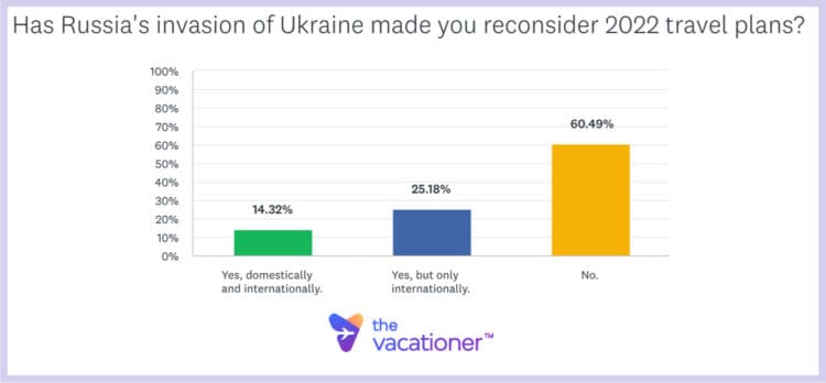 Has Russia's invasion of Ukraine made you reconsider 2022 travel plans?