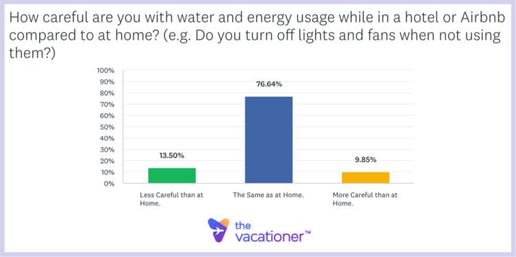 How careful are you with water and energy usage while in a hotel or Airbnb compared to at home? (e.g. Do you turn off lights and fans when not using them?