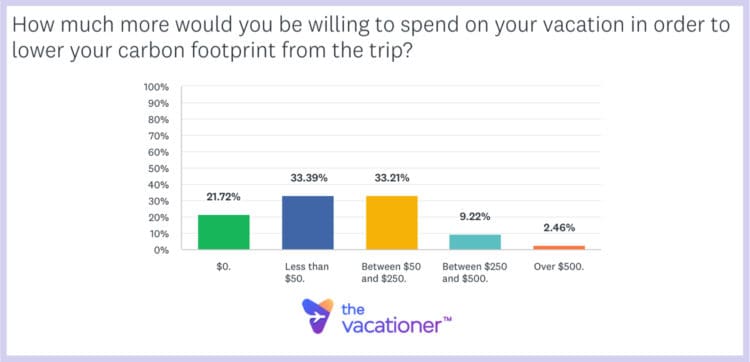 How much more would you be willing to spend on your vacation in order to lower your carbon footprint from the trip?