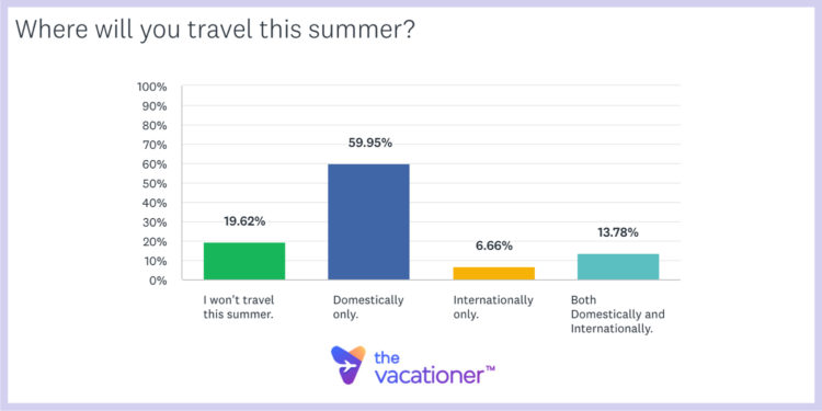 Where will you travel this summer?