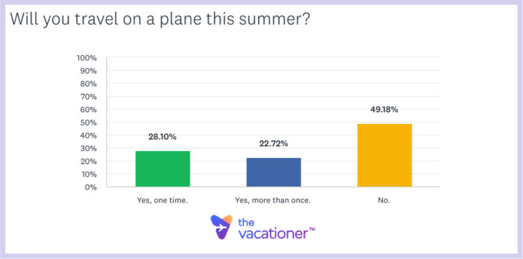 Will you travel on a plane this summer?