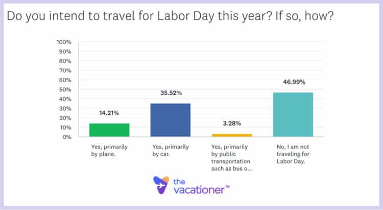 Labor Day Travel Survey 2022 53 137 Million to Travel 50