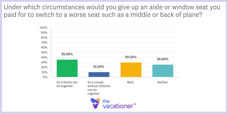 Under which circumstances would you give up an aisle or window seat you paid for to switch to a worse seat such as a middle or back of plane?