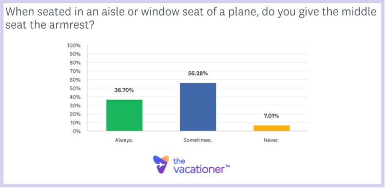When seated in an aisle or window seat of a plane, do you give the middle seat the armrest?