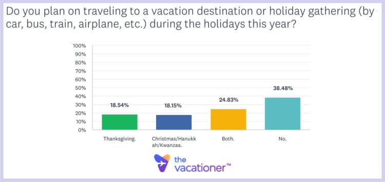 Do you plan on traveling to a vacation destination or holiday gathering (by car, bus, train, airplane, etc.) during the holidays this year?