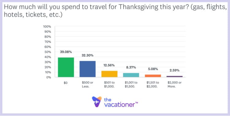 How much will you spend to travel for Thanksgiving this year? (gas, flights, hotels, tickets, etc.)