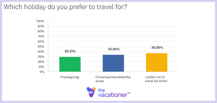 Which holiday do you prefer to travel for?