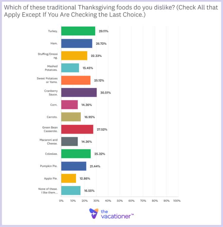 What is the least liked Thanksgiving food? per The Vacationer