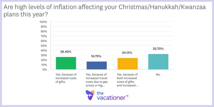 Are high levels of inflation affecting your Christmas/Hanukkah/Kwanzaa plans this year?