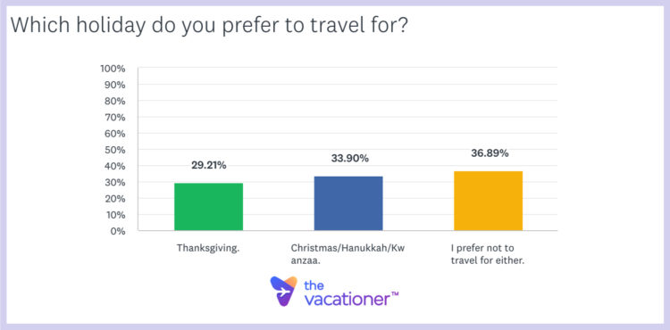 Which Holiday Do You Prefer to Travel for?