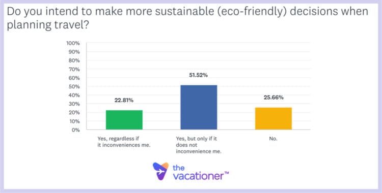 Do you intend to make more sustainable (eco-friendly) decisions when planning travel?