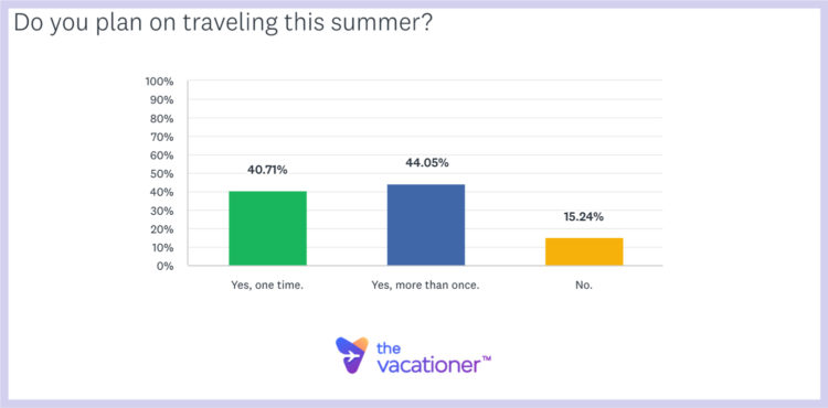 Do you plan on traveling this summer?