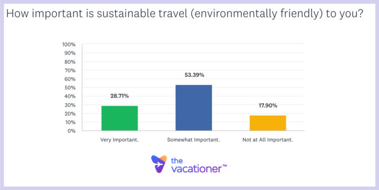 How important is sustainable travel (environmentally friendly) to you?