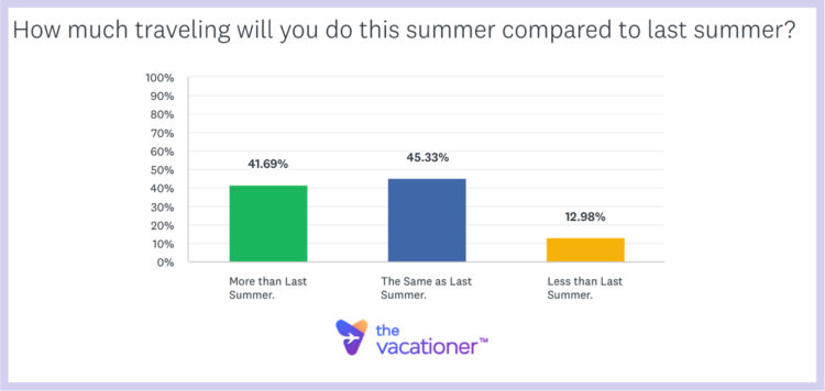 How much traveling will you do this summer compared to last summer?