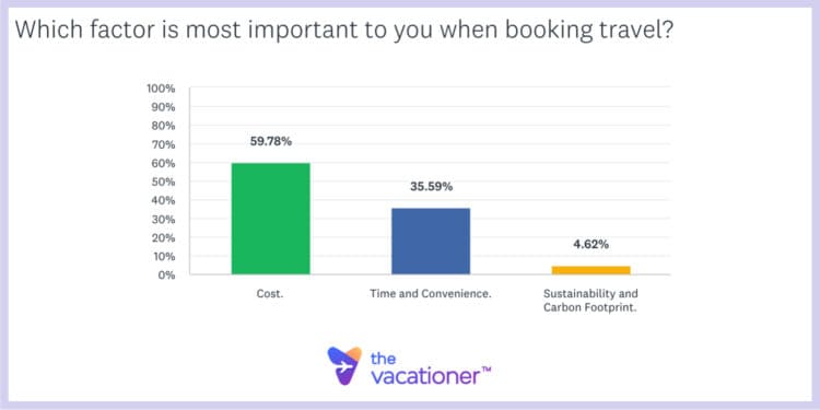 Which factor is most important to you when booking travel?